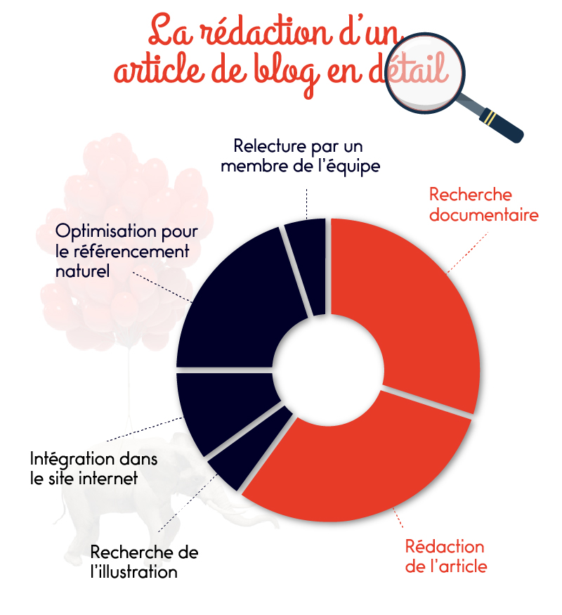 Agence de communication Com L'Éléphant - Rédaction d'un article de blog